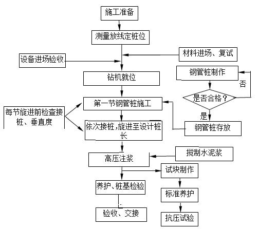 鋼管螺旋樁基礎施工方案