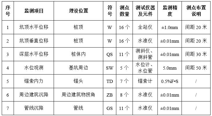 基坑支护止水与监测方案