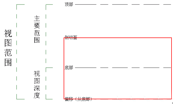 Revit不显示构件的快速处理方法