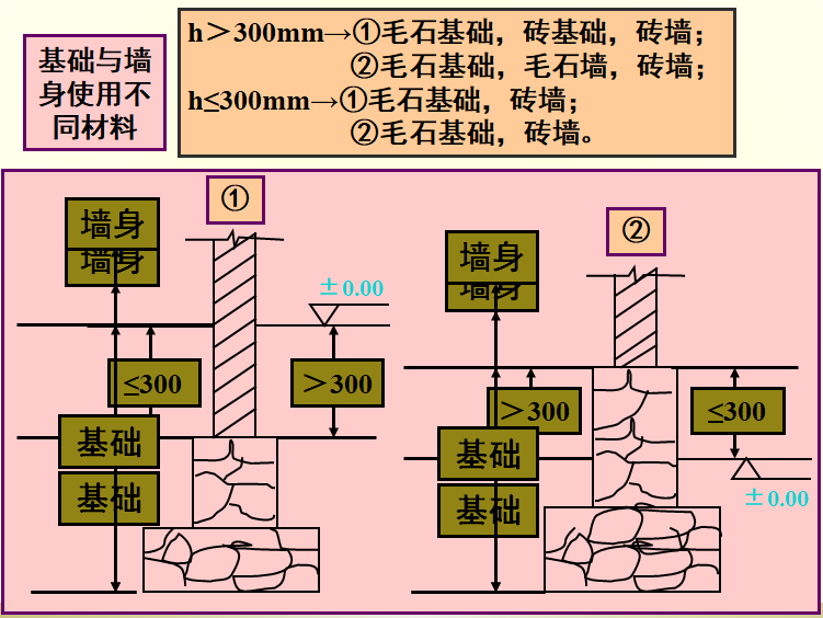 砌筑工程定额计价和清单计价