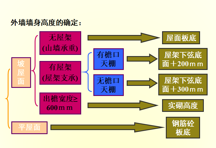 砌筑工程定额计价和清单计价