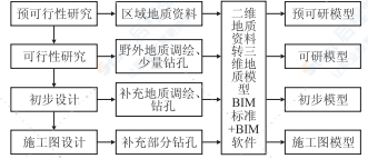 BIM技術(shù)在鐵路地質(zhì)勘察中的應(yīng)用