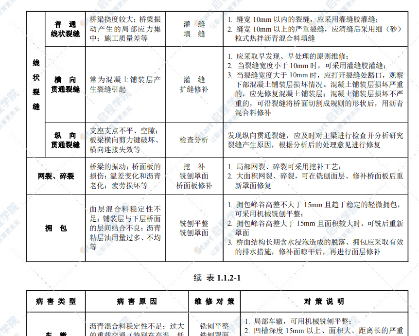 城市桥梁养护维修实施细则