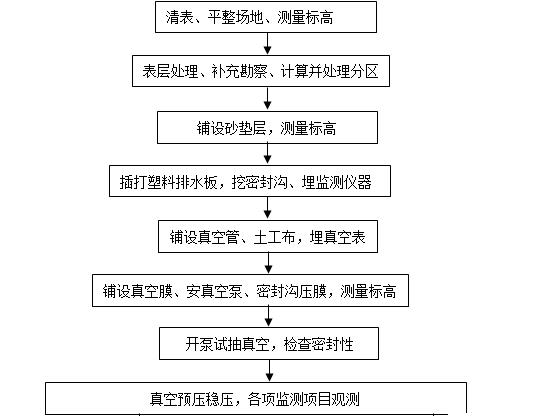 地基处理施工方案(软基处理)