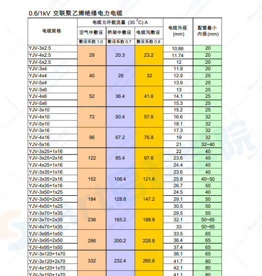 常用安装选配表