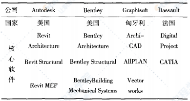 市政工程设计中BIM技术的发展前景