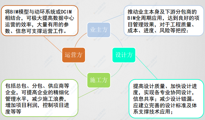 BIM技术在数据中心建设中的应用