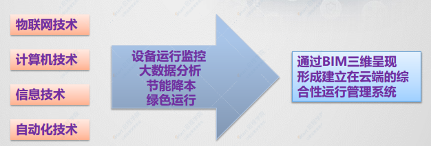 BIM技术在数据中心建设中的应用