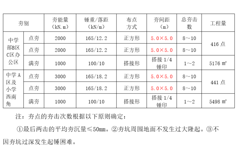 地基强夯工程专项施工方案