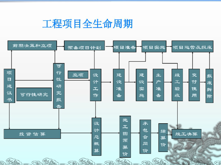 设计概算与投资估算教学课件