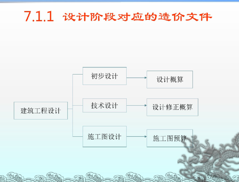 设计概算与投资估算教学课件