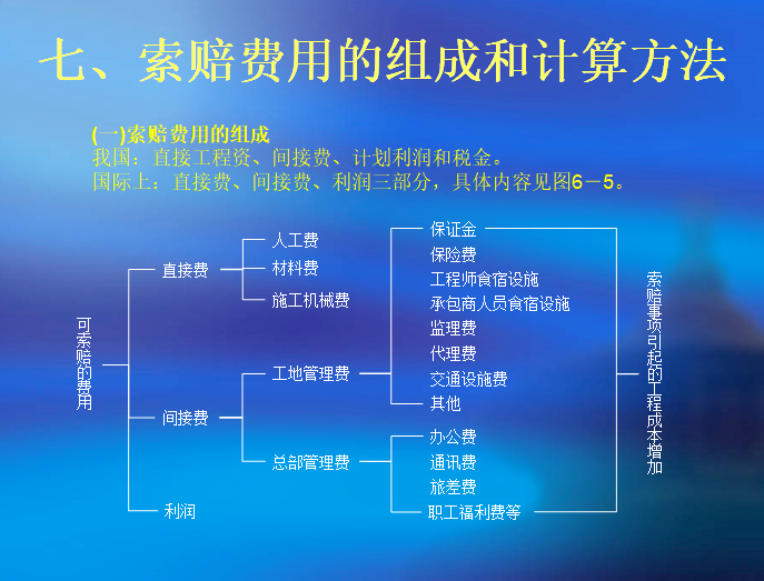 施工阶段工程造价的确定与控制