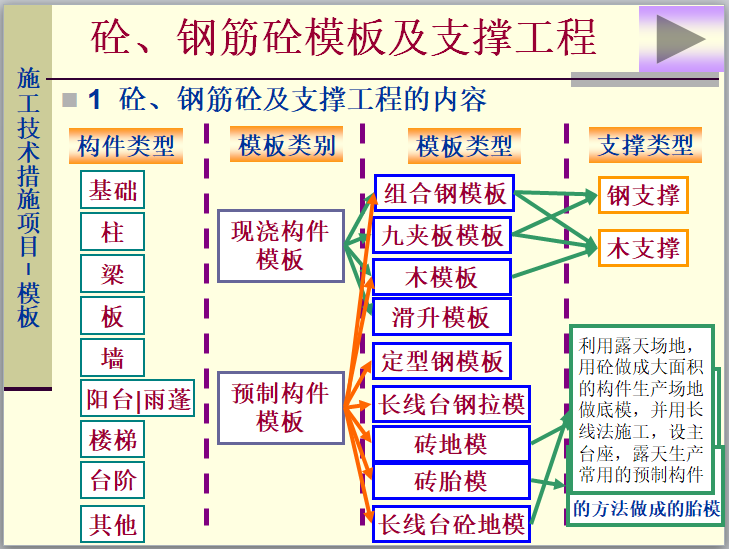 混凝土模板及支撐工程量計(jì)算