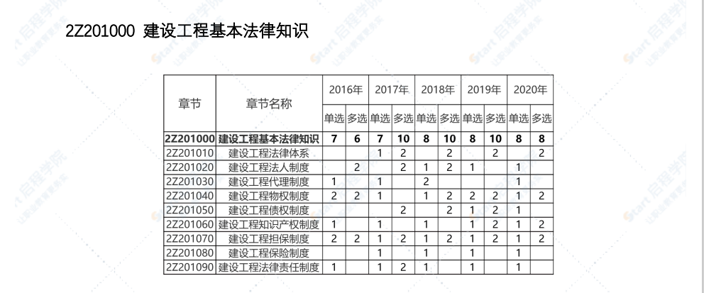 二建【工程法规】《2021年》纯金神总结