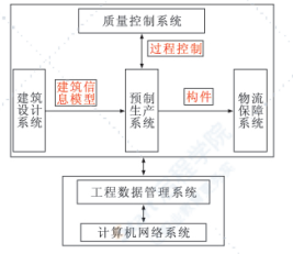 基于BIM的装配式建筑集成建造系统