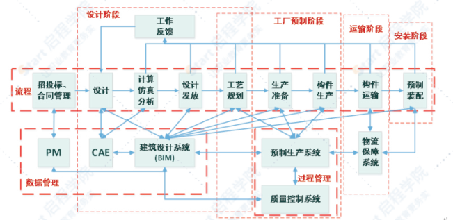 基于BIM的装配式建筑集成建造系统