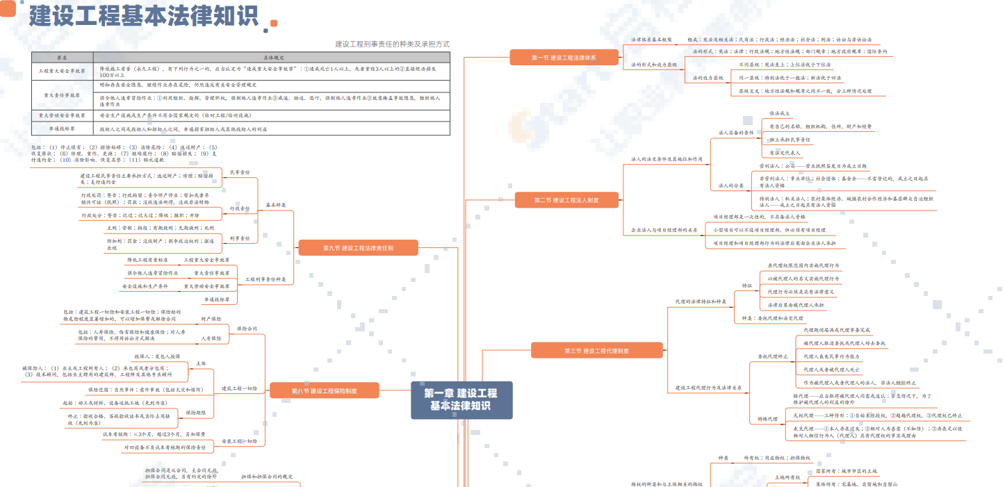 二建高效提分思维导图《法规》