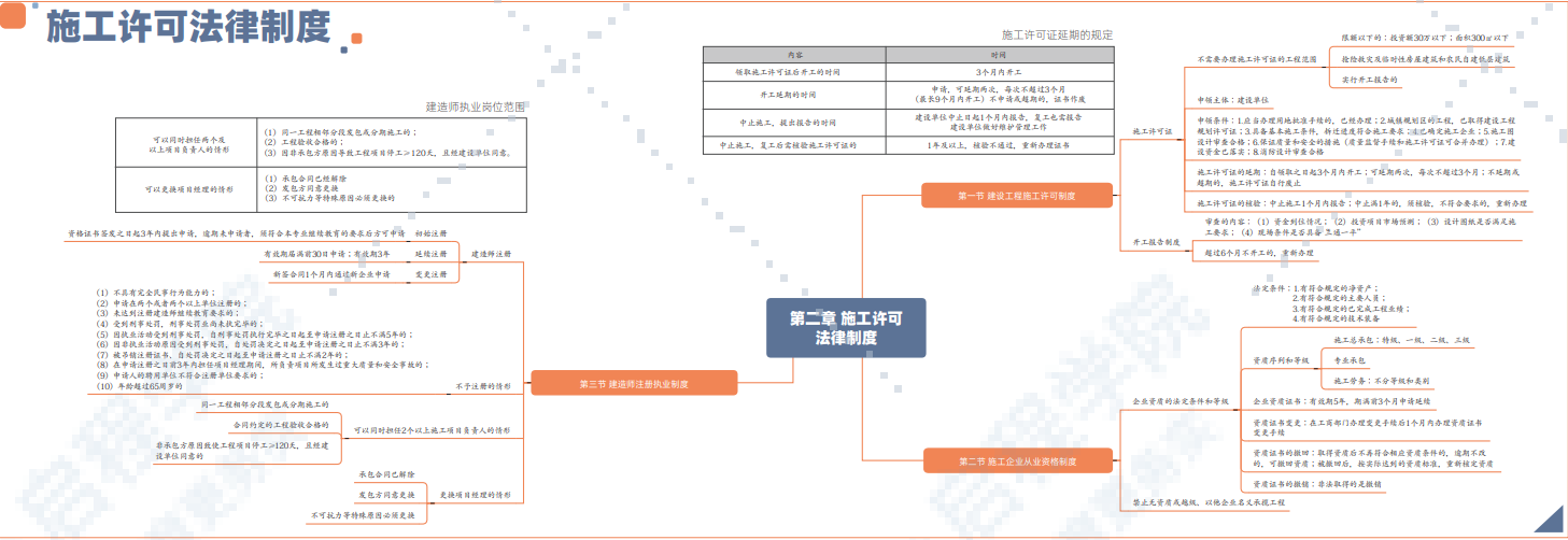 二建高效提分思维导图《法规》