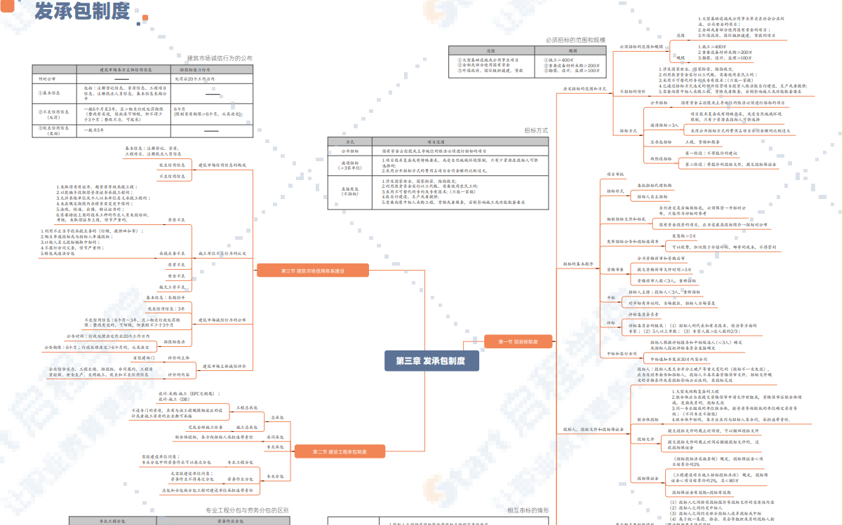 二建高效提分思维导图《法规》