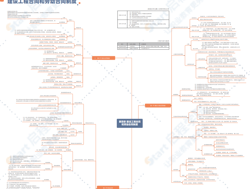 二建高效提分思维导图《法规》