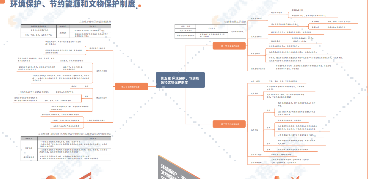 二建高效提分思维导图《法规》