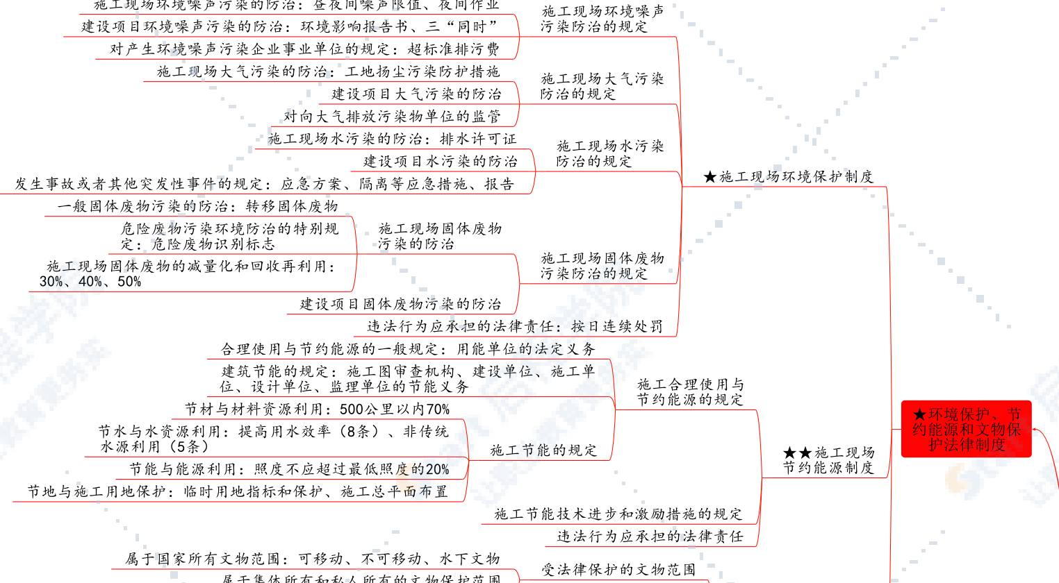 命题组-二建思维导图-法规