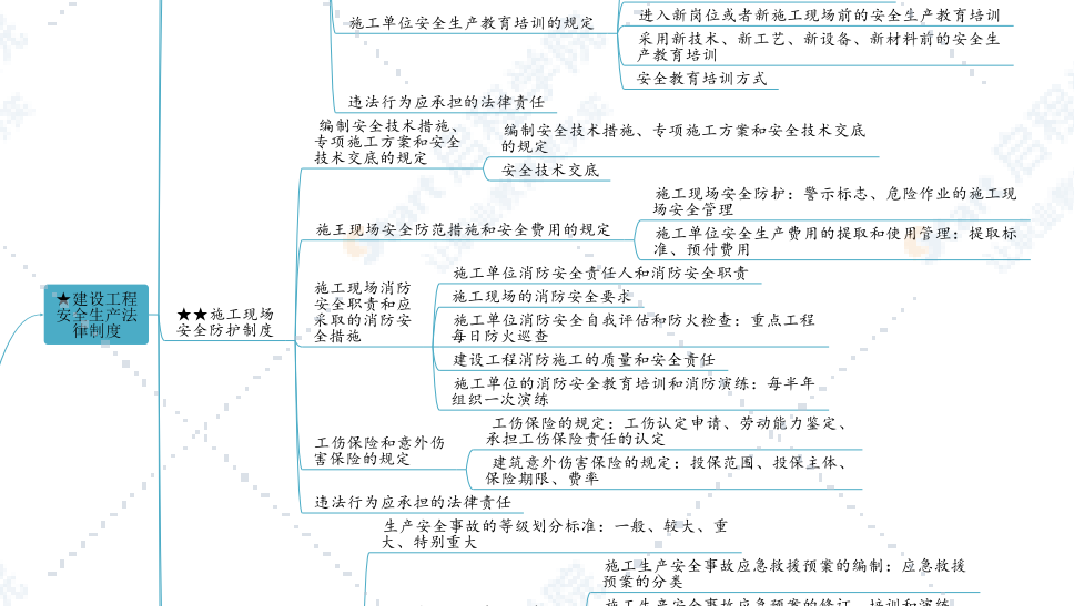 命题组-二建思维导图-法规