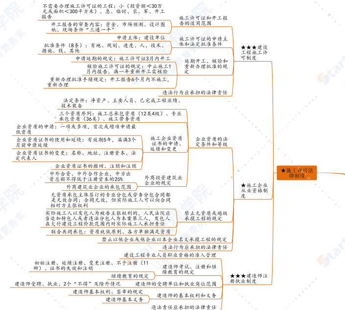 命题组-二建思维导图-法规