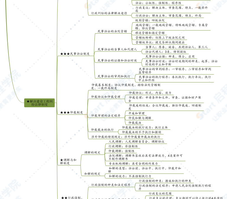 命题组-二建思维导图-法规