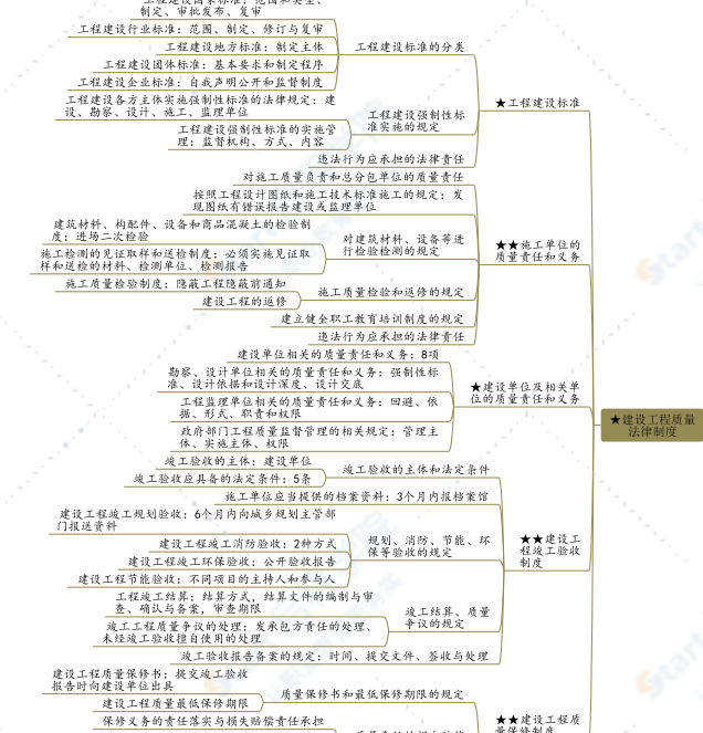 命题组-二建思维导图-法规