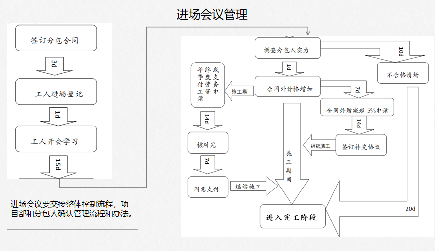 企业成本管理（分包进场管理）平衡术