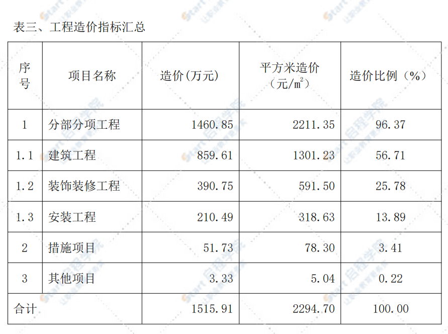 高层住宅造价指标分析