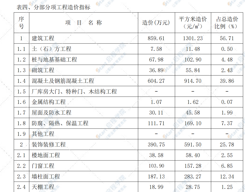 高层住宅造价指标分析