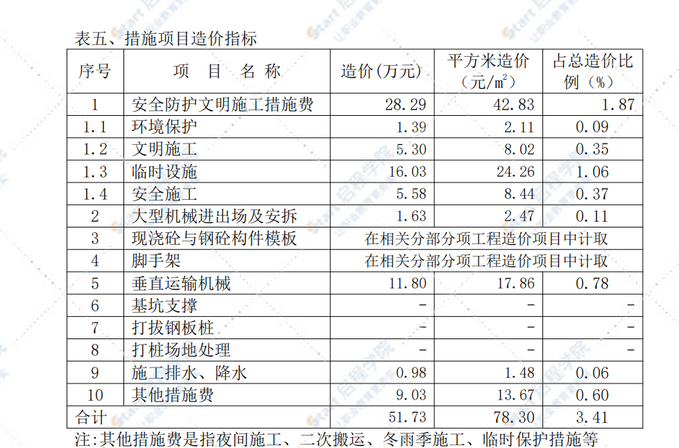 高层住宅造价指标分析