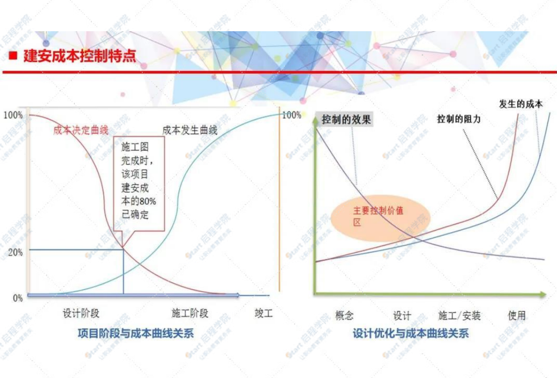 設(shè)計階段成本優(yōu)化管控指引