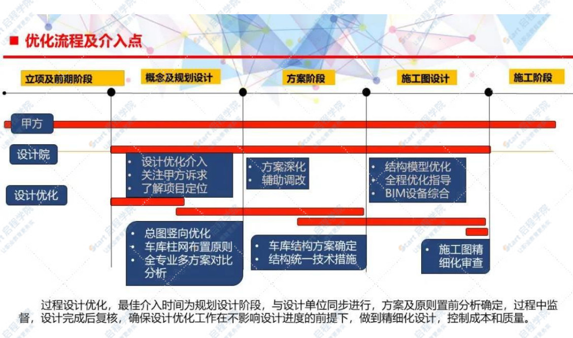 設(shè)計階段成本優(yōu)化管控指引