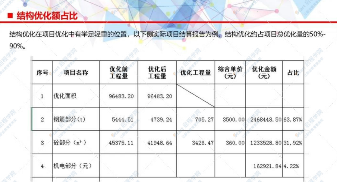 設(shè)計階段成本優(yōu)化管控指引