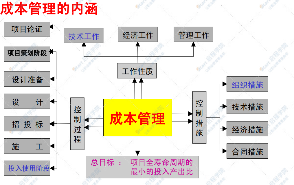 结构成本管控方法解析课件