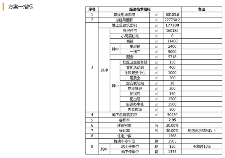 新古典风格高层+洋房住宅投标方案