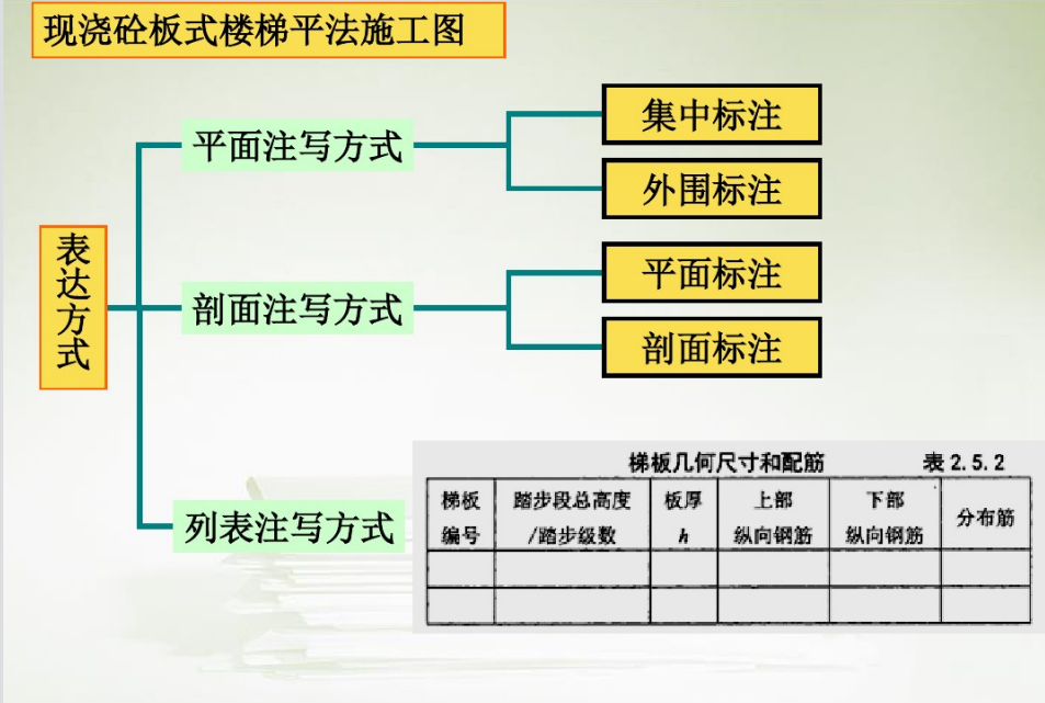 楼梯平法施工图制图与识读