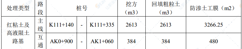 鱼塘河沟水田高速路段软基施工方案