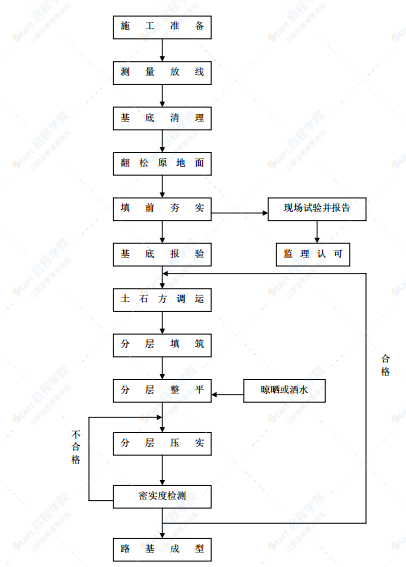 高速公路表层软弱地基清淤换填方案