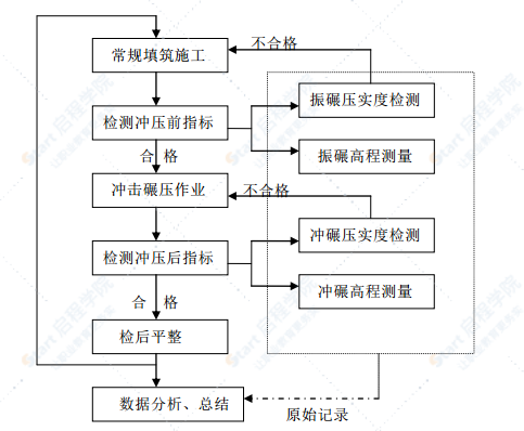 整体式路基冲击碾压试验方案