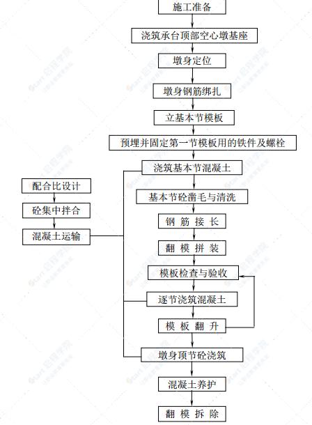 高架桥及匝道桥箱型空心墩专项施工方案