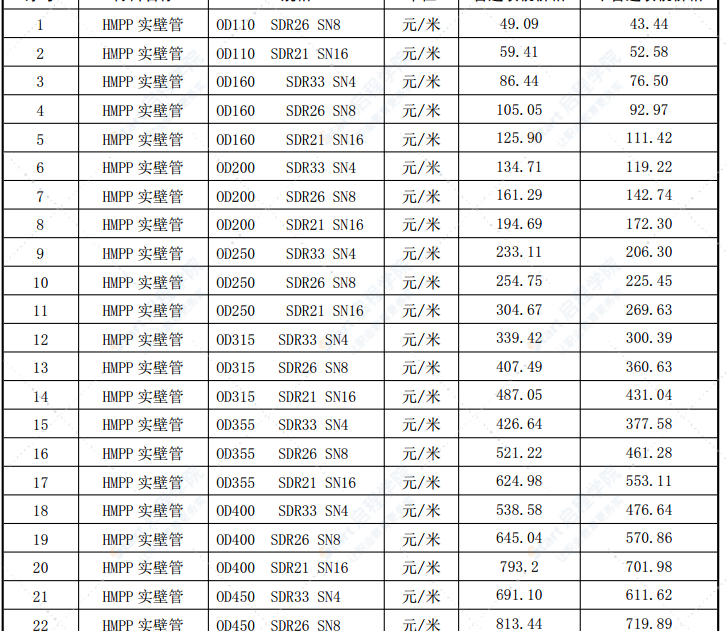 合肥市2022年第六期信息价