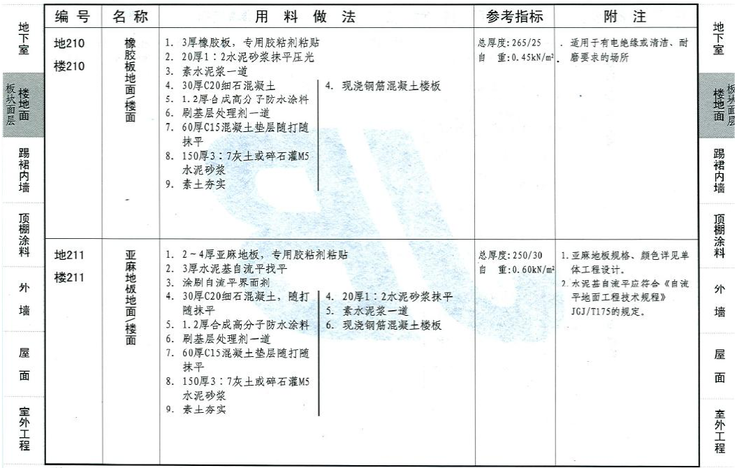 12YJ1-工程用料做法