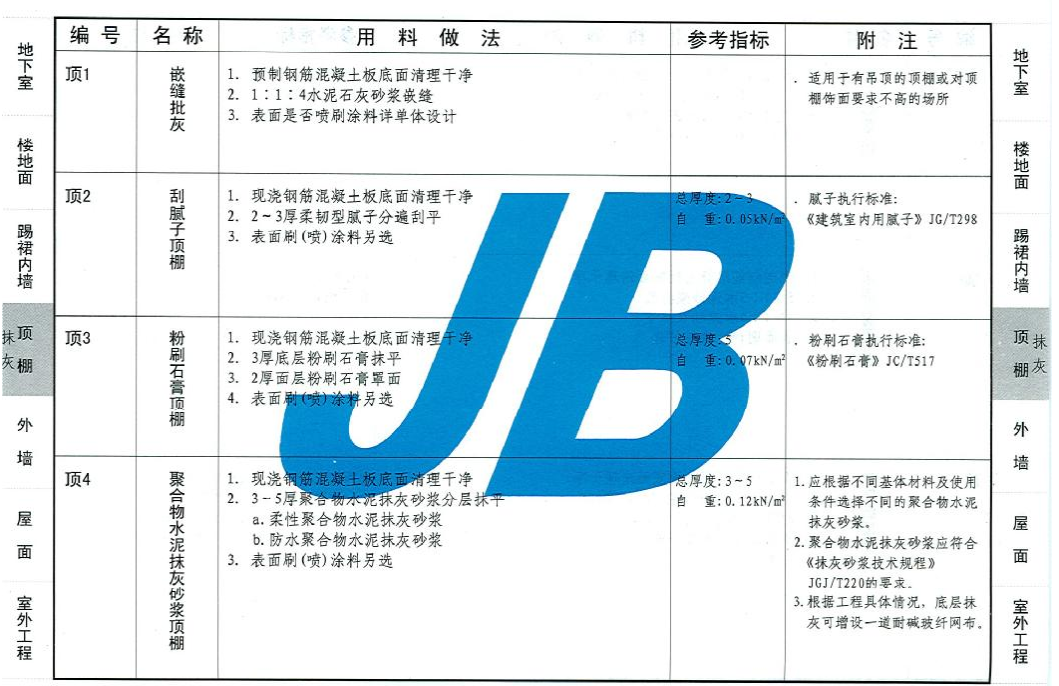 12YJ1-工程用料做法