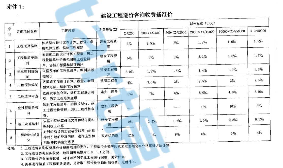 造价咨询收费(中价协2013】35号)