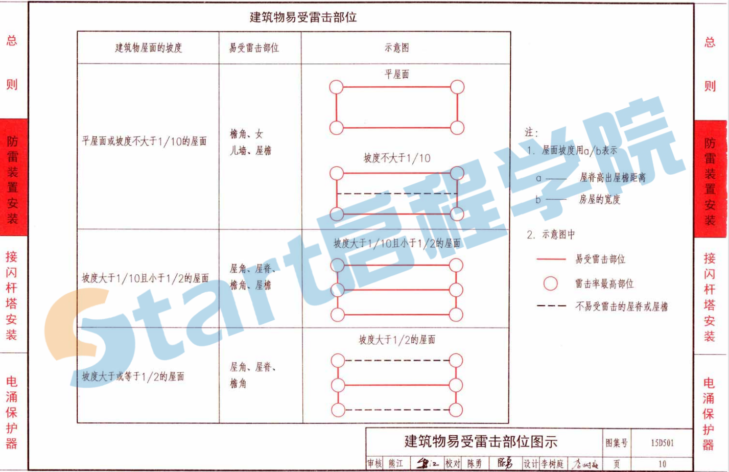 15D501-建筑物防雷设施安装