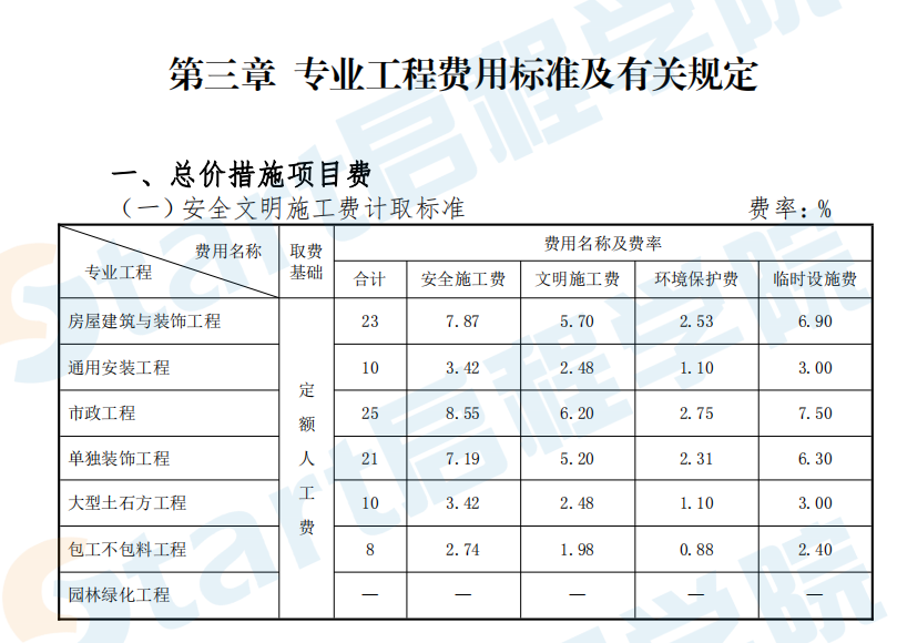 2021年青海省建筑安装工程费用项目组成及计算规则